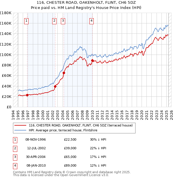 116, CHESTER ROAD, OAKENHOLT, FLINT, CH6 5DZ: Price paid vs HM Land Registry's House Price Index