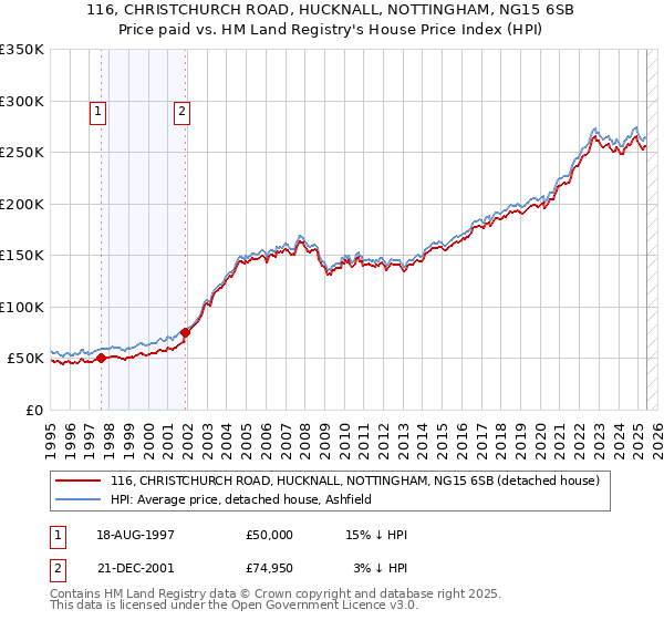 116, CHRISTCHURCH ROAD, HUCKNALL, NOTTINGHAM, NG15 6SB: Price paid vs HM Land Registry's House Price Index