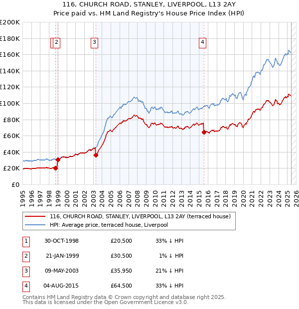 116, CHURCH ROAD, STANLEY, LIVERPOOL, L13 2AY: Price paid vs HM Land Registry's House Price Index