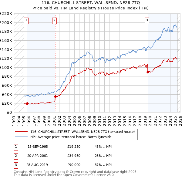 116, CHURCHILL STREET, WALLSEND, NE28 7TQ: Price paid vs HM Land Registry's House Price Index