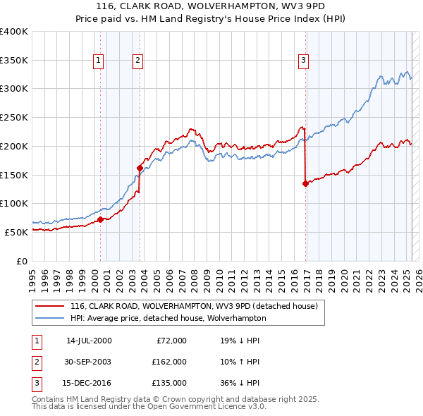 116, CLARK ROAD, WOLVERHAMPTON, WV3 9PD: Price paid vs HM Land Registry's House Price Index