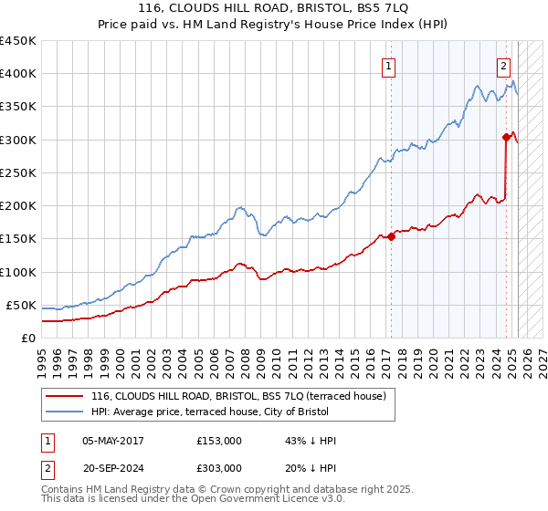 116, CLOUDS HILL ROAD, BRISTOL, BS5 7LQ: Price paid vs HM Land Registry's House Price Index