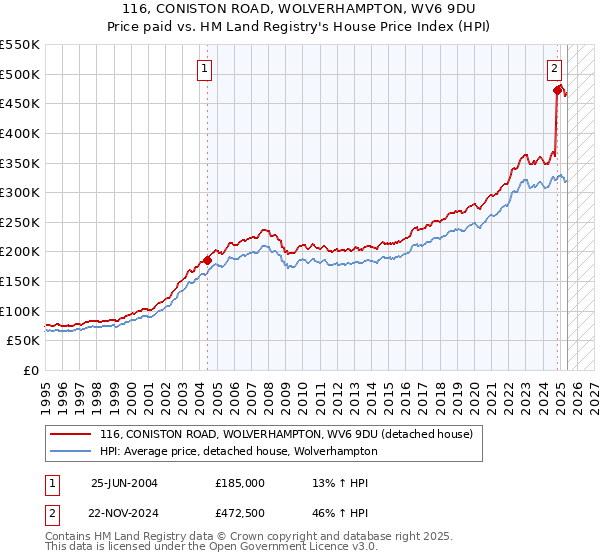 116, CONISTON ROAD, WOLVERHAMPTON, WV6 9DU: Price paid vs HM Land Registry's House Price Index