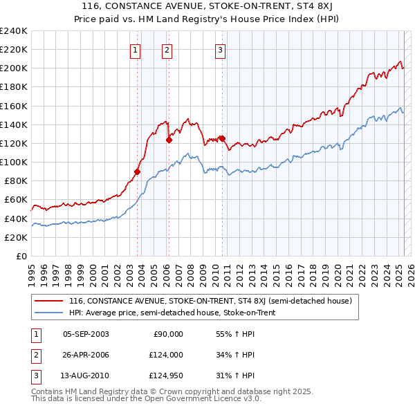 116, CONSTANCE AVENUE, STOKE-ON-TRENT, ST4 8XJ: Price paid vs HM Land Registry's House Price Index