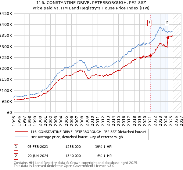 116, CONSTANTINE DRIVE, PETERBOROUGH, PE2 8SZ: Price paid vs HM Land Registry's House Price Index