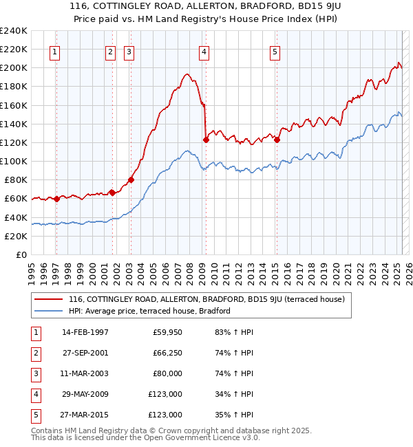 116, COTTINGLEY ROAD, ALLERTON, BRADFORD, BD15 9JU: Price paid vs HM Land Registry's House Price Index