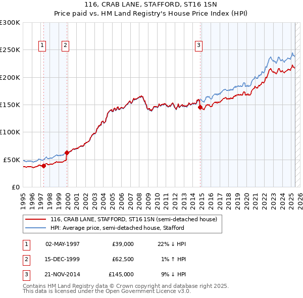 116, CRAB LANE, STAFFORD, ST16 1SN: Price paid vs HM Land Registry's House Price Index