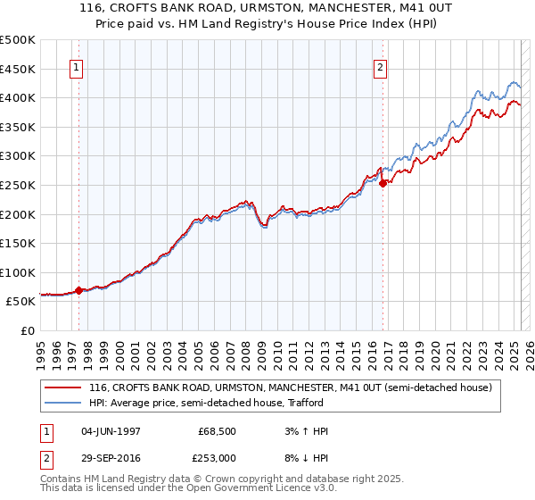 116, CROFTS BANK ROAD, URMSTON, MANCHESTER, M41 0UT: Price paid vs HM Land Registry's House Price Index