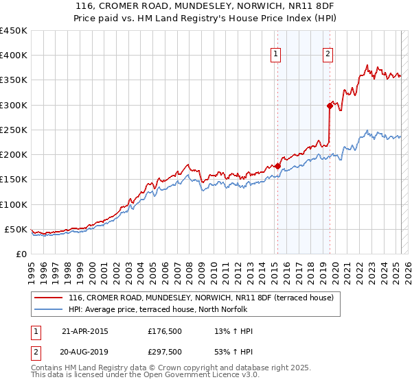 116, CROMER ROAD, MUNDESLEY, NORWICH, NR11 8DF: Price paid vs HM Land Registry's House Price Index