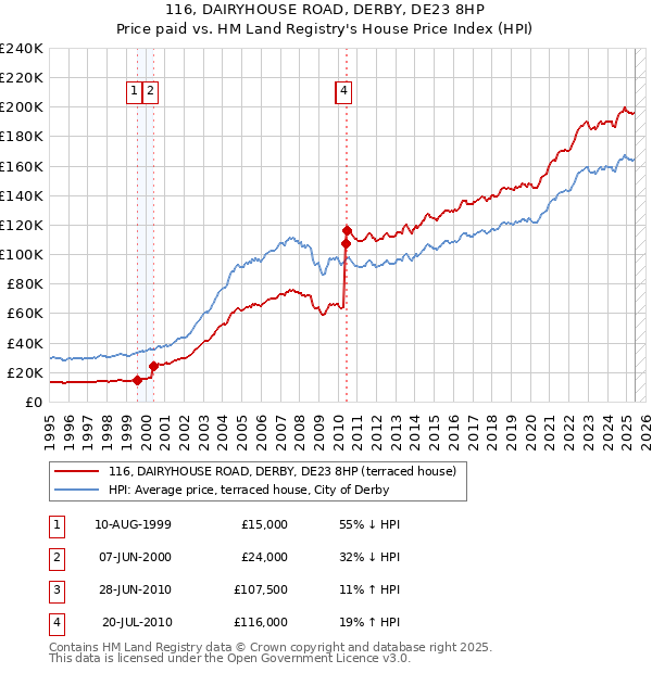 116, DAIRYHOUSE ROAD, DERBY, DE23 8HP: Price paid vs HM Land Registry's House Price Index