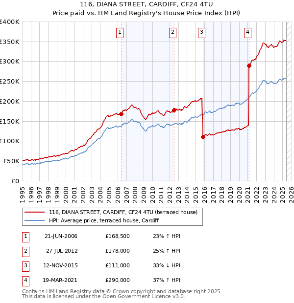 116, DIANA STREET, CARDIFF, CF24 4TU: Price paid vs HM Land Registry's House Price Index