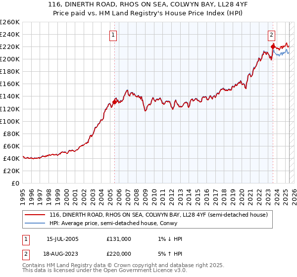 116, DINERTH ROAD, RHOS ON SEA, COLWYN BAY, LL28 4YF: Price paid vs HM Land Registry's House Price Index