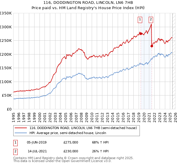 116, DODDINGTON ROAD, LINCOLN, LN6 7HB: Price paid vs HM Land Registry's House Price Index