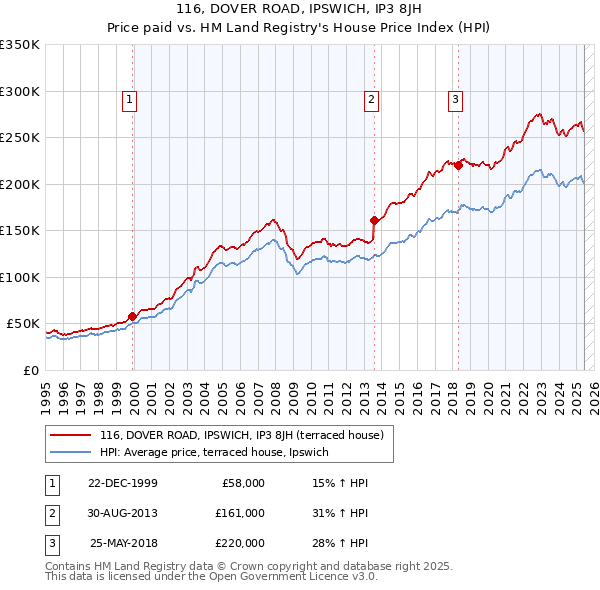 116, DOVER ROAD, IPSWICH, IP3 8JH: Price paid vs HM Land Registry's House Price Index