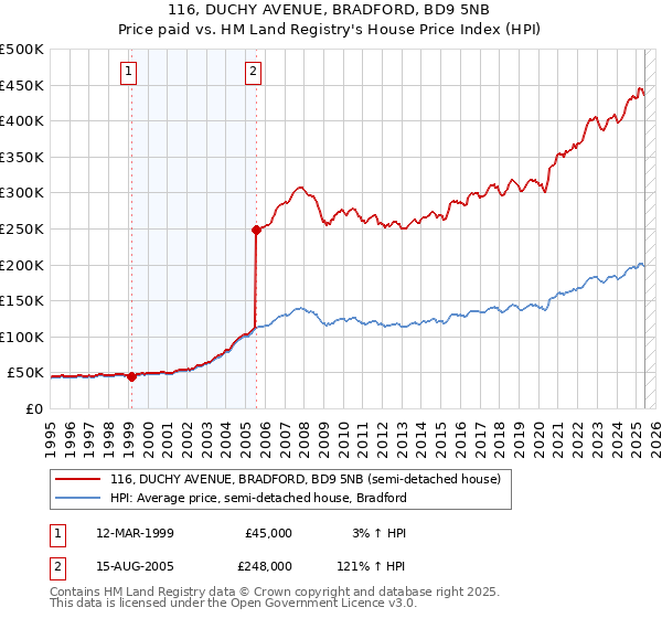 116, DUCHY AVENUE, BRADFORD, BD9 5NB: Price paid vs HM Land Registry's House Price Index