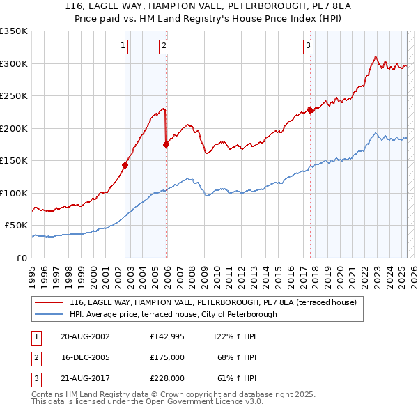 116, EAGLE WAY, HAMPTON VALE, PETERBOROUGH, PE7 8EA: Price paid vs HM Land Registry's House Price Index