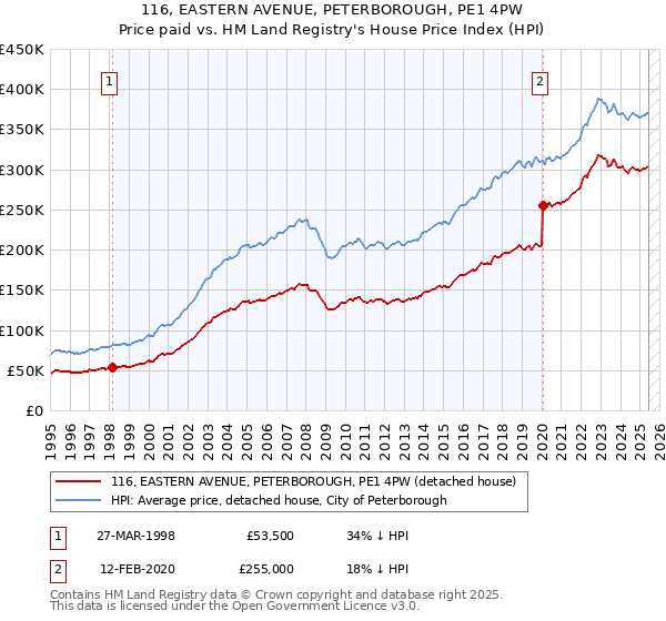 116, EASTERN AVENUE, PETERBOROUGH, PE1 4PW: Price paid vs HM Land Registry's House Price Index