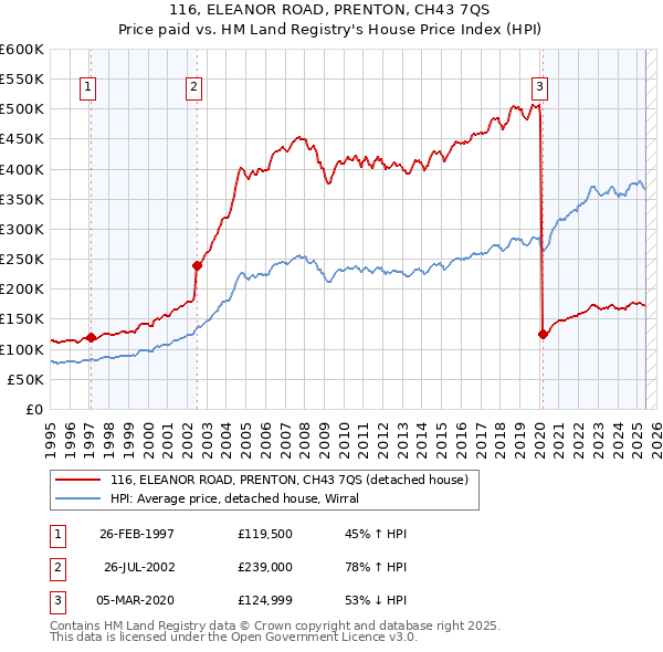 116, ELEANOR ROAD, PRENTON, CH43 7QS: Price paid vs HM Land Registry's House Price Index