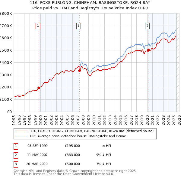 116, FOXS FURLONG, CHINEHAM, BASINGSTOKE, RG24 8AY: Price paid vs HM Land Registry's House Price Index