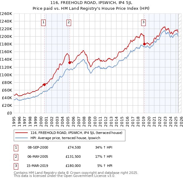 116, FREEHOLD ROAD, IPSWICH, IP4 5JL: Price paid vs HM Land Registry's House Price Index