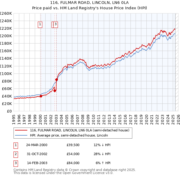 116, FULMAR ROAD, LINCOLN, LN6 0LA: Price paid vs HM Land Registry's House Price Index