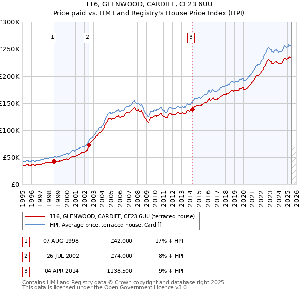 116, GLENWOOD, CARDIFF, CF23 6UU: Price paid vs HM Land Registry's House Price Index