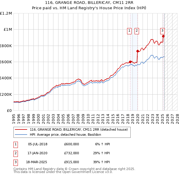 116, GRANGE ROAD, BILLERICAY, CM11 2RR: Price paid vs HM Land Registry's House Price Index