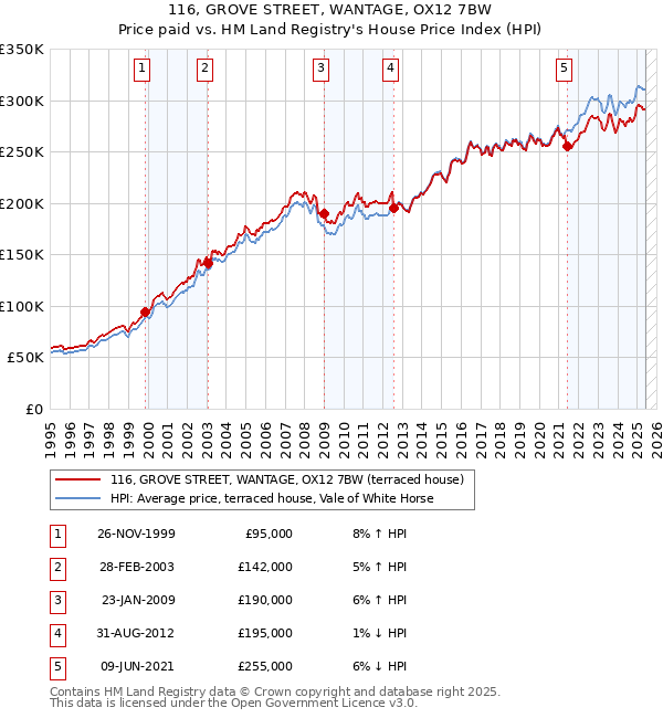 116, GROVE STREET, WANTAGE, OX12 7BW: Price paid vs HM Land Registry's House Price Index