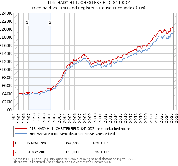 116, HADY HILL, CHESTERFIELD, S41 0DZ: Price paid vs HM Land Registry's House Price Index