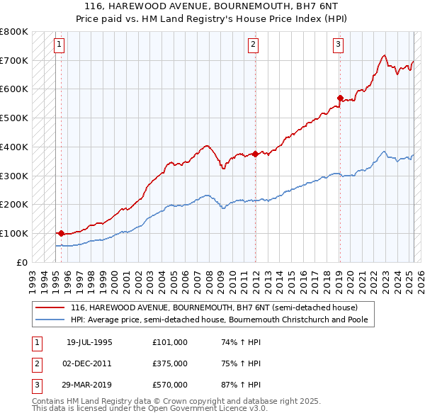 116, HAREWOOD AVENUE, BOURNEMOUTH, BH7 6NT: Price paid vs HM Land Registry's House Price Index