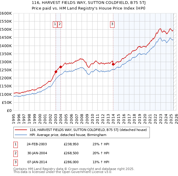 116, HARVEST FIELDS WAY, SUTTON COLDFIELD, B75 5TJ: Price paid vs HM Land Registry's House Price Index