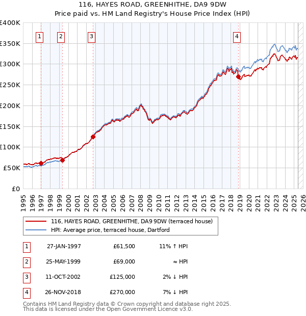 116, HAYES ROAD, GREENHITHE, DA9 9DW: Price paid vs HM Land Registry's House Price Index