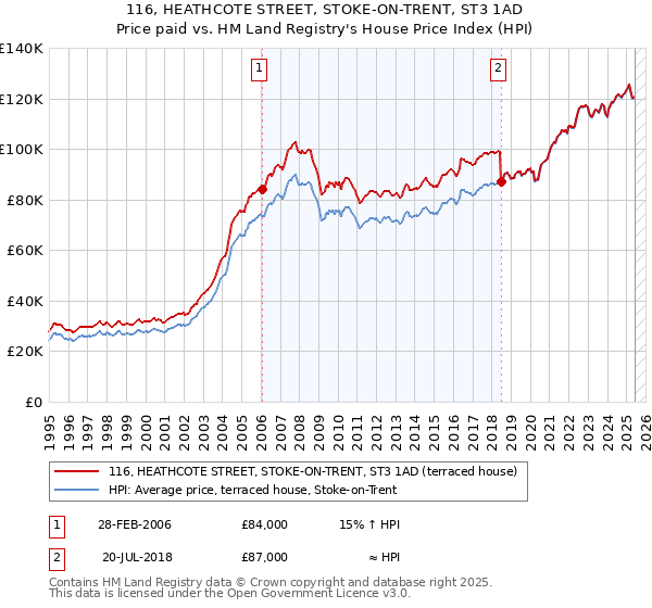116, HEATHCOTE STREET, STOKE-ON-TRENT, ST3 1AD: Price paid vs HM Land Registry's House Price Index