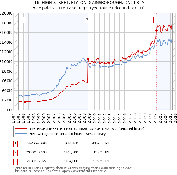 116, HIGH STREET, BLYTON, GAINSBOROUGH, DN21 3LA: Price paid vs HM Land Registry's House Price Index