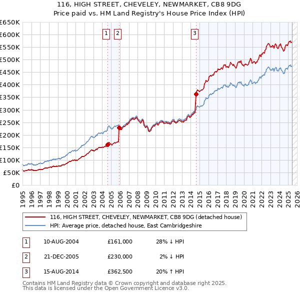 116, HIGH STREET, CHEVELEY, NEWMARKET, CB8 9DG: Price paid vs HM Land Registry's House Price Index