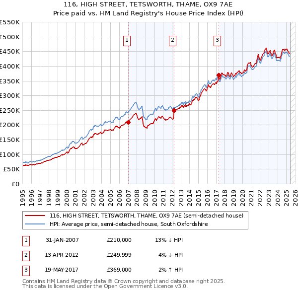 116, HIGH STREET, TETSWORTH, THAME, OX9 7AE: Price paid vs HM Land Registry's House Price Index