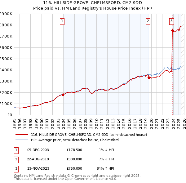 116, HILLSIDE GROVE, CHELMSFORD, CM2 9DD: Price paid vs HM Land Registry's House Price Index