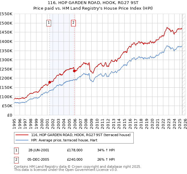 116, HOP GARDEN ROAD, HOOK, RG27 9ST: Price paid vs HM Land Registry's House Price Index