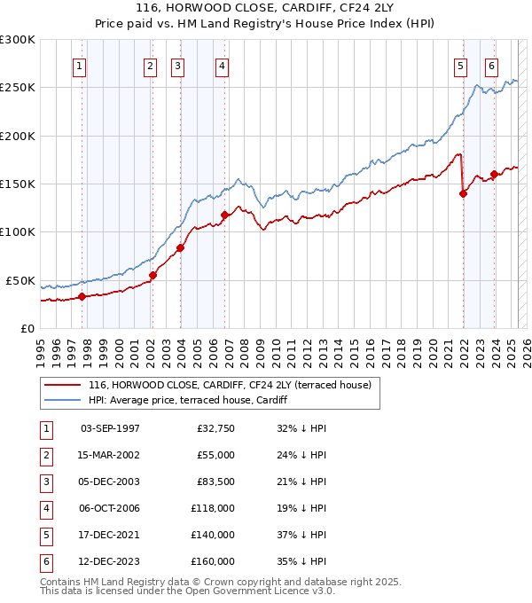 116, HORWOOD CLOSE, CARDIFF, CF24 2LY: Price paid vs HM Land Registry's House Price Index