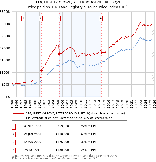 116, HUNTLY GROVE, PETERBOROUGH, PE1 2QN: Price paid vs HM Land Registry's House Price Index