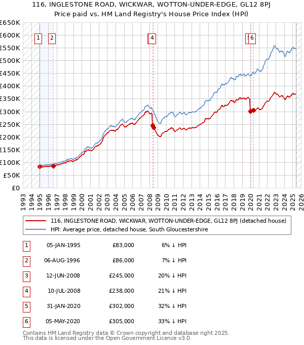 116, INGLESTONE ROAD, WICKWAR, WOTTON-UNDER-EDGE, GL12 8PJ: Price paid vs HM Land Registry's House Price Index