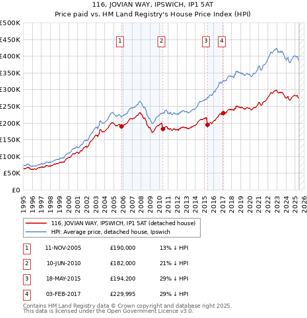 116, JOVIAN WAY, IPSWICH, IP1 5AT: Price paid vs HM Land Registry's House Price Index