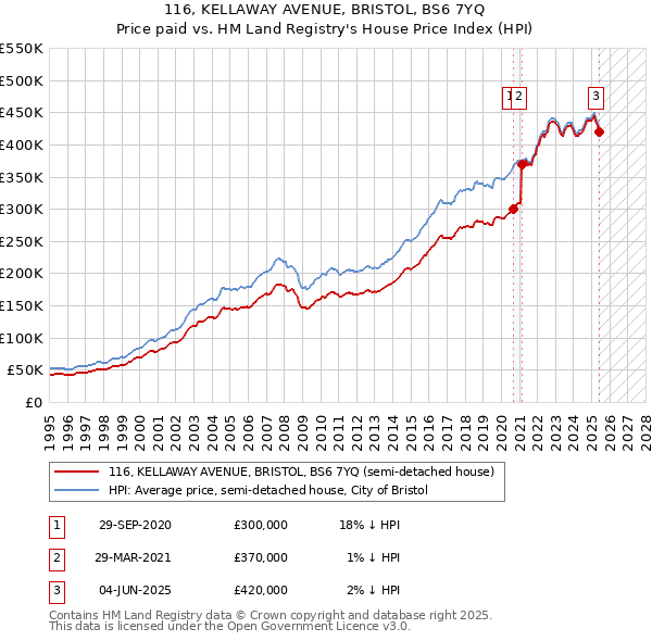 116, KELLAWAY AVENUE, BRISTOL, BS6 7YQ: Price paid vs HM Land Registry's House Price Index