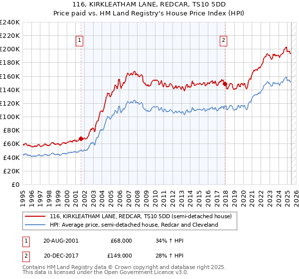 116, KIRKLEATHAM LANE, REDCAR, TS10 5DD: Price paid vs HM Land Registry's House Price Index