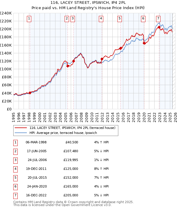 116, LACEY STREET, IPSWICH, IP4 2PL: Price paid vs HM Land Registry's House Price Index