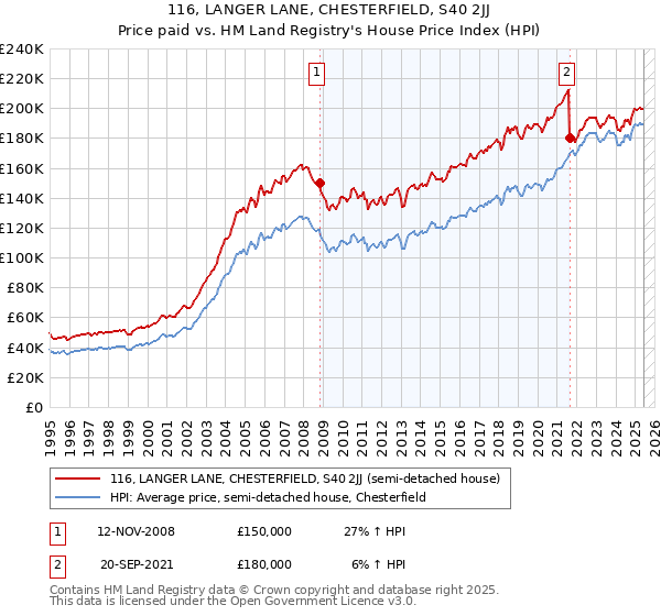 116, LANGER LANE, CHESTERFIELD, S40 2JJ: Price paid vs HM Land Registry's House Price Index