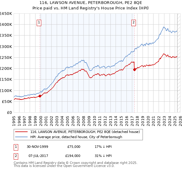 116, LAWSON AVENUE, PETERBOROUGH, PE2 8QE: Price paid vs HM Land Registry's House Price Index