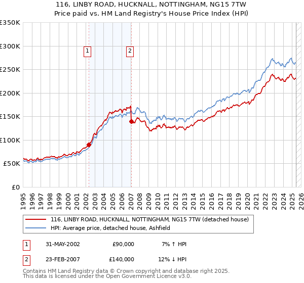 116, LINBY ROAD, HUCKNALL, NOTTINGHAM, NG15 7TW: Price paid vs HM Land Registry's House Price Index