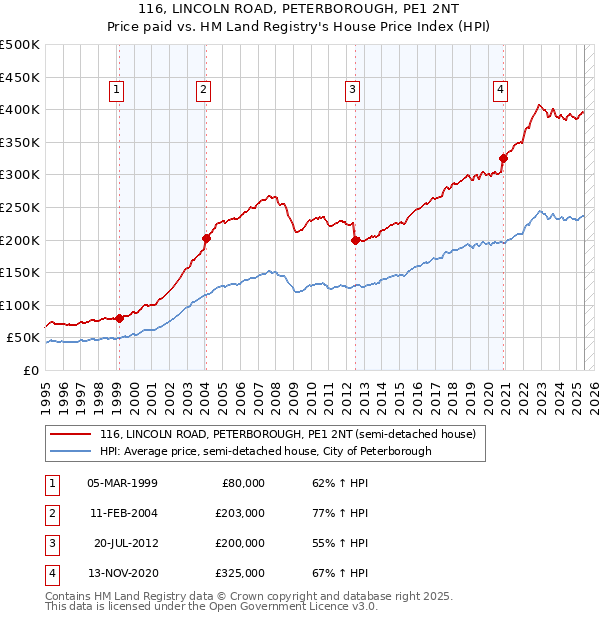 116, LINCOLN ROAD, PETERBOROUGH, PE1 2NT: Price paid vs HM Land Registry's House Price Index