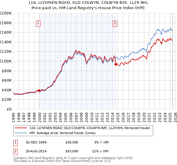 116, LLYSFAEN ROAD, OLD COLWYN, COLWYN BAY, LL29 9HL: Price paid vs HM Land Registry's House Price Index